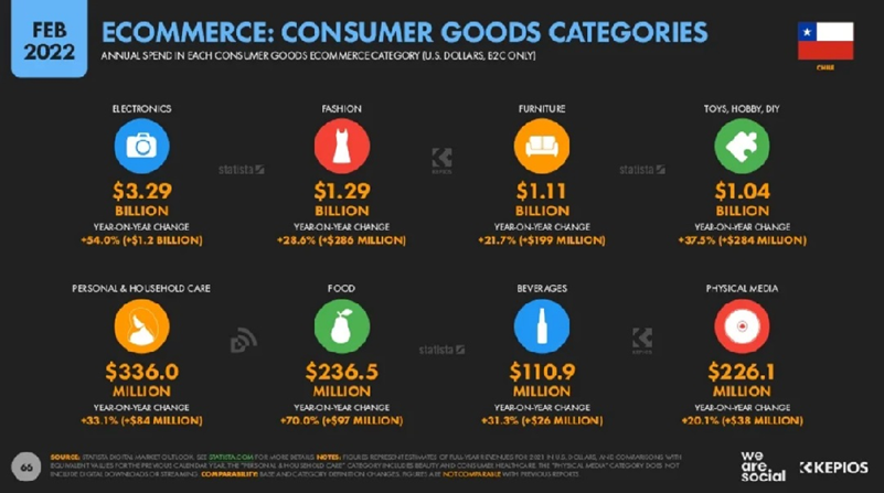 Categorías ecommerce Chile