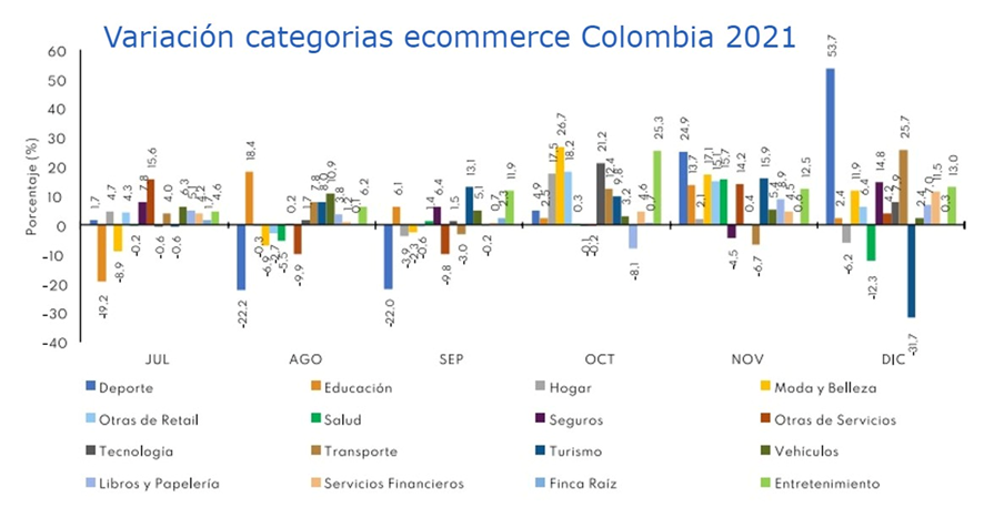 variación categorías comercio electrónico Colombia 
