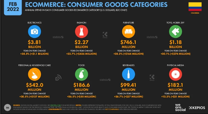volumen de venta de categorías  ecommerce Colombia