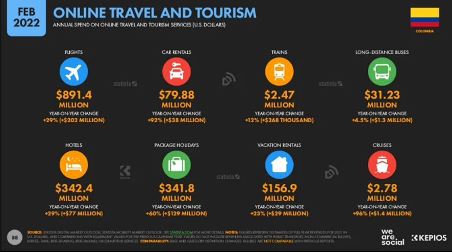 ecommerce turismo Colombia