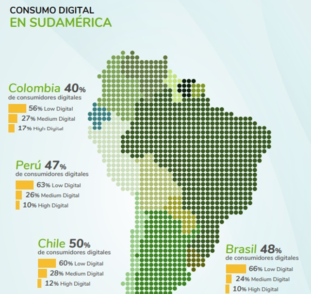 Consumo digital Colombia