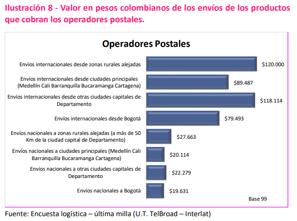 Precio logística ecommerce Colombia