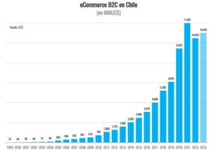 Ecommerce Chile: La Guía Definitiva Del Mercado [2024] - Envíame