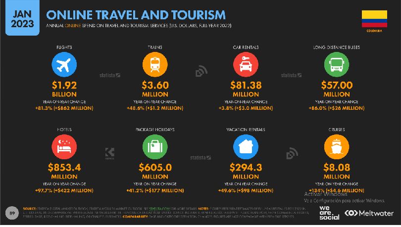 ecommerce turismo Colombia 2023