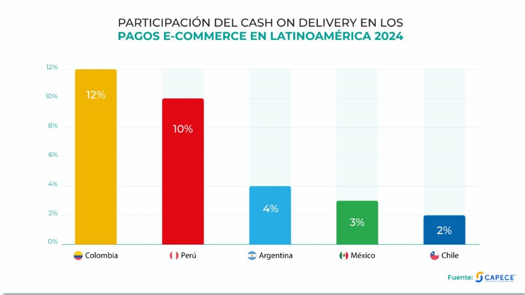 Estadística pago contra entrega