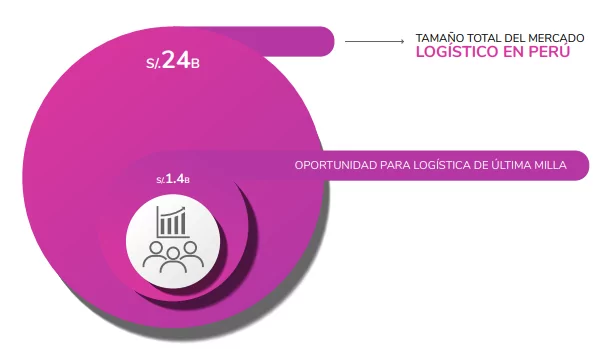 logística Perú: tamaño del mercado